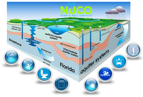 Well Water Repairs Bartow, FL