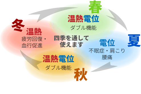 電位治療器が1年を通して使えるというイメージ図　四季それぞれに使い方のイメージを表しています