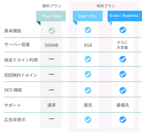 ジンドゥーの無料プランと有料プランの機能一覧表
