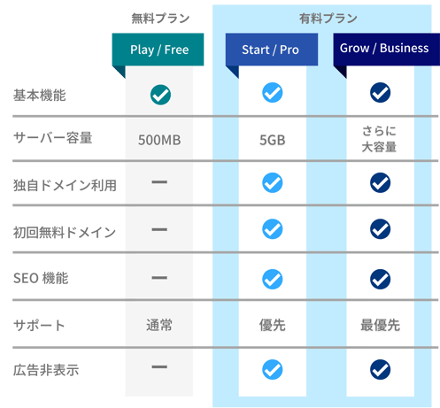 ジンドゥーの無料プランと有料プランの機能一覧表