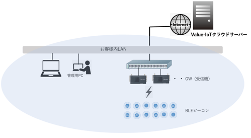 Value IoTクラウドサービス