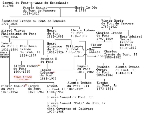 Généalogie de la famille DuPont de Nemours