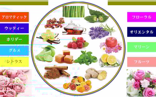 香りの種類