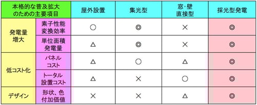 窓☓ホログラム☓太陽電池セル ＝ シナジー効果表