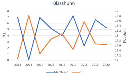 Abbildung 3: Orange Linie/rechte Achse: Charakteristischer Brutbeginn t0 in Wochen. Blaue Linie/linke Achse: Monatsmitteltemperatur (März) (abzüglich Mittelwert). 