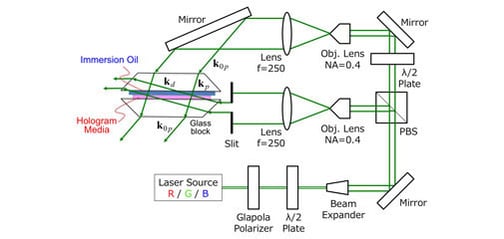 Ega-rim用ホログラムの露光光学系の構成（詳細ページ）