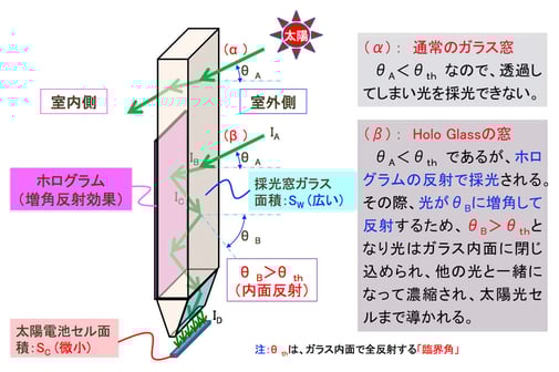 Holo Glass(ホログラス)の断面構造と採光動作原理
