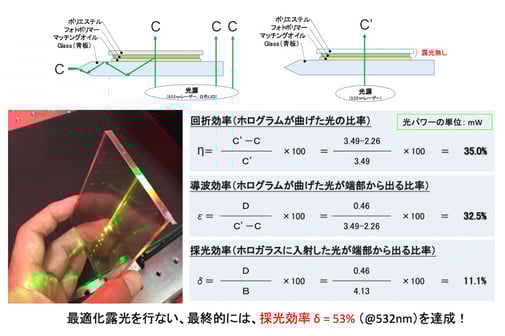 試作ホログラムによる採光効率の基礎評価