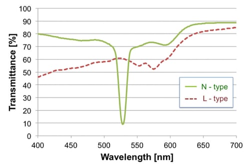 N-typeとL-typeのホログラムにおける分光透過率特性