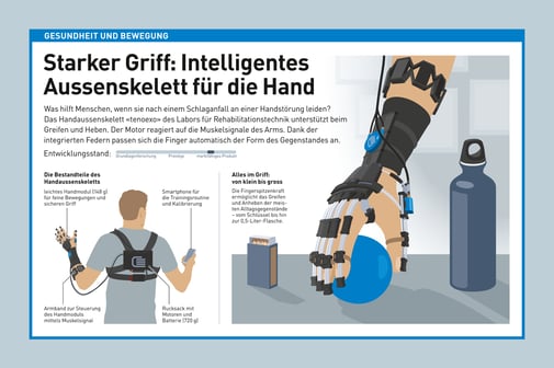 Infografik Gesundheit und Bewegung, Handaussenskelett © Michael Stünzi
