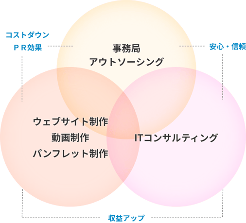 事務局アウトソーシング、ウェブサイト制作、パンフ制作、ITコンサルティング
