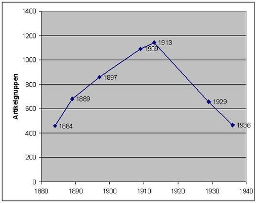 Artikelgruppen in den Katalogen zwischen 1884-1936