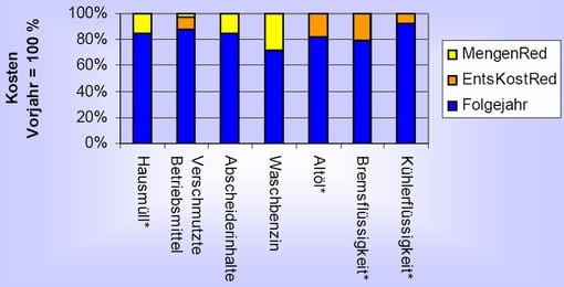 Erfolg von buda: Daten aus 2-Jahresvergleich der Abfalldaten von Kfz-Werkstätten
