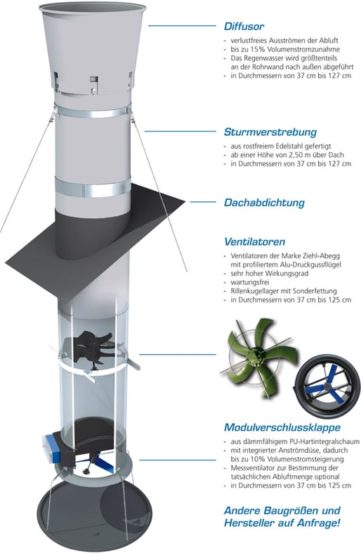 Schematischer Aufbau eines Abluftkamins bei der Einzelabsaugung für Schweineställe