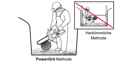 PowerGrit Methode, Schneidearbeiten an unterirdischen Rohren, Travaux de coupe sur des tuyaux souterrains, Lavori di taglio su tubazioni sotterranee