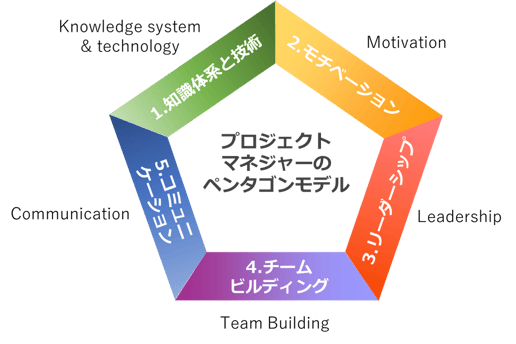 5大マネジメント プロジェクトマネジャーのペンタゴンモデルのイメージ画像