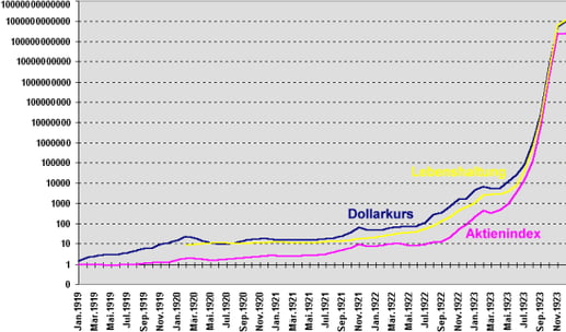 Darstellung der Inflation 1919-1923 (Quelle: dhm.de)