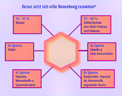 Schweizer Bienenhonig