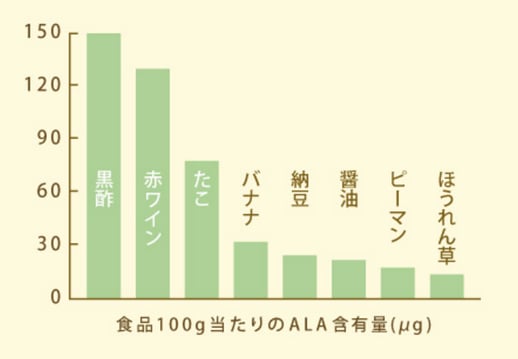 5-ALAショップ　5ALA-Shop　5-ALA　ファイブアラ　5ala　5-ala　5ALA　5アラ　5あら　5-ala とは　5アミノレブリン酸　アミノ酸　食べ物