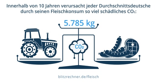 Die Graphik wurde uns zur Verfügung gestellt von https://www.blitzrechner.de/presse/#infografiken-zum-thema-fleischkonsum