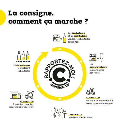 La braxéenne - microbrasserie artisanale, bière de haute fermentation bio, travaille avec Consign'up pour la consigne de ses bouteilles.logique et locale.