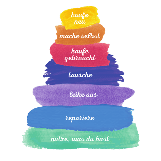 Bewusster Konsumieren mit der nachhaltigen Konsumpyramide