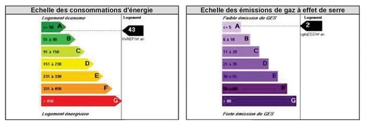 Logements économes de énergie et faiblement émissif en gaz à effet de serre
