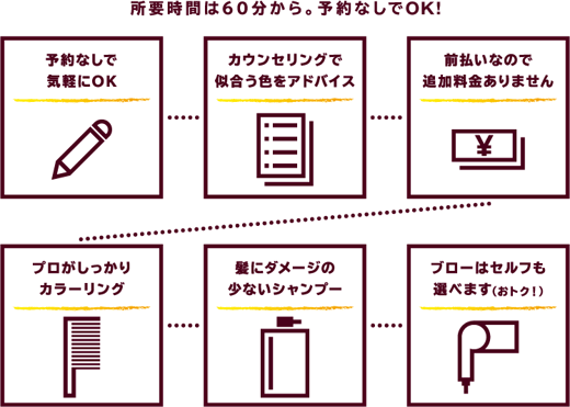 所要時間は60分から。予約なしでOK！カウンセリングで似合う色をアドバイス　前払いなので追加料金ありません　プロがしっかりカラーリング　髪にダメージの少ないシャンプー　ブローはセルフも選べます（おトク！）