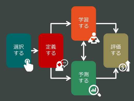 機械学習プロジェクト推進に関する5つのステップ