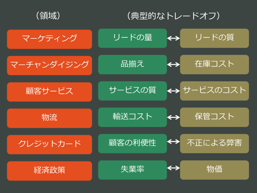 様々な領域に存在するトレードオフ