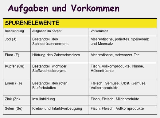 Das ist nur ein kleiner Auszug an Spurenelementen. . .
