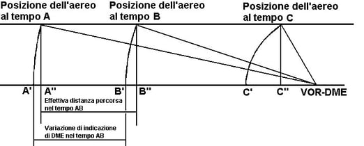 Figura 7.5 - slant Range