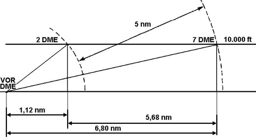 Figura 7.8 - Caso 3 di determinazione della Gs con il DME