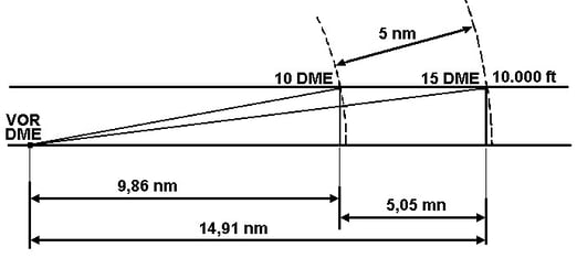 Figura 7.7 - Caso 2 di determinazione della Gs con il DME