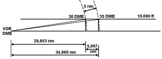 Figura 7.6 - Caso 1 di determinazione della Gs con il DME
