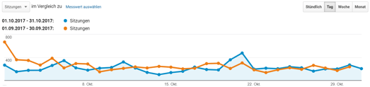 freaky finance, Sitzungen, Monatsabschluss, Oktober 2017, Blogzahlen