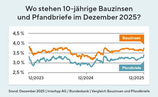 Immobilienpreisentwicklung Deutschland nach der Zinswende der EZB im Juni 2024, präsentiert von VERDE Immobilien eK