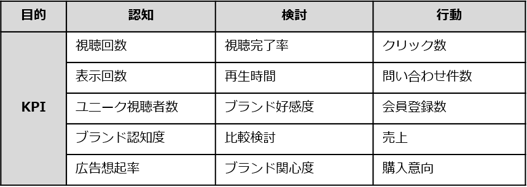 出典：https://www.thinkwithgoogle.com/articles/how-identify-right-kpis-online-video.html