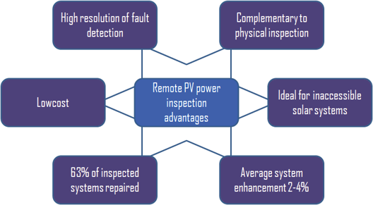 Remote PV power inspection advantages