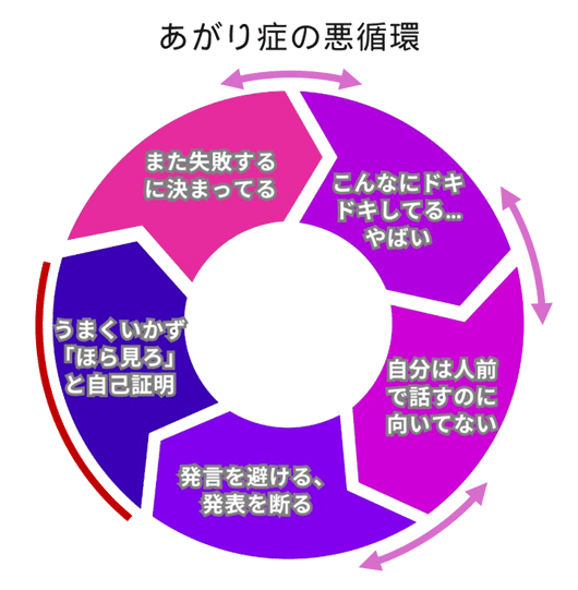 東京・新橋のヒューマン話し方教室｜あがり症の悪循環