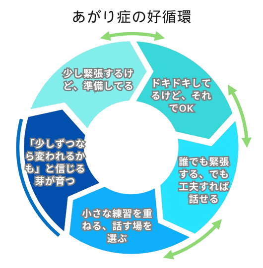 東京・新橋のヒューマン話し方教室｜あがり症の好循環