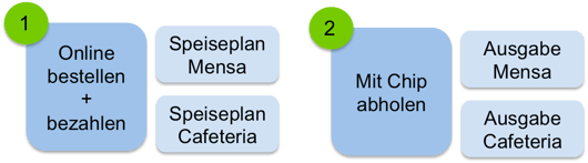 BRUNCH@SCHOOL Bestellung