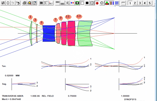 Linsen Design mit SYNOPSYS™
