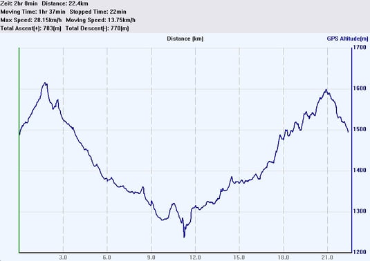 Höhenprofil und Tourdaten