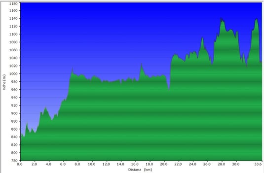 Höhenprofil der Tour "Um den Daniel"