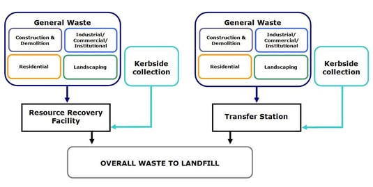 Example of a wasteflow diagram