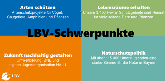 Grafik LBV-Schwerpunkte