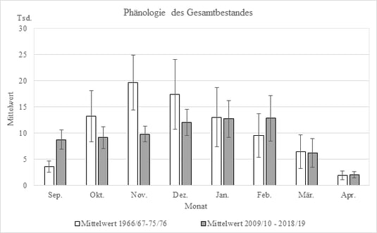 Abbildung 5: Mittelwert aller Wasservogelarten am Ammersee von 1966/67 – 1975/76 (n=10) und 2009/10 – 2018/19 (n=10)