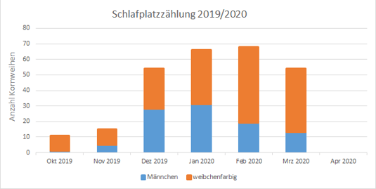 Abb. 1 a: Ergebnis der Schlafplatzzählung im Fünf-Seen-Land im Winter 2019/2020