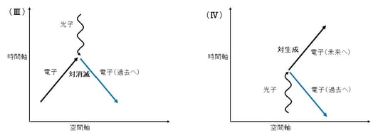 ファインマン図３，４